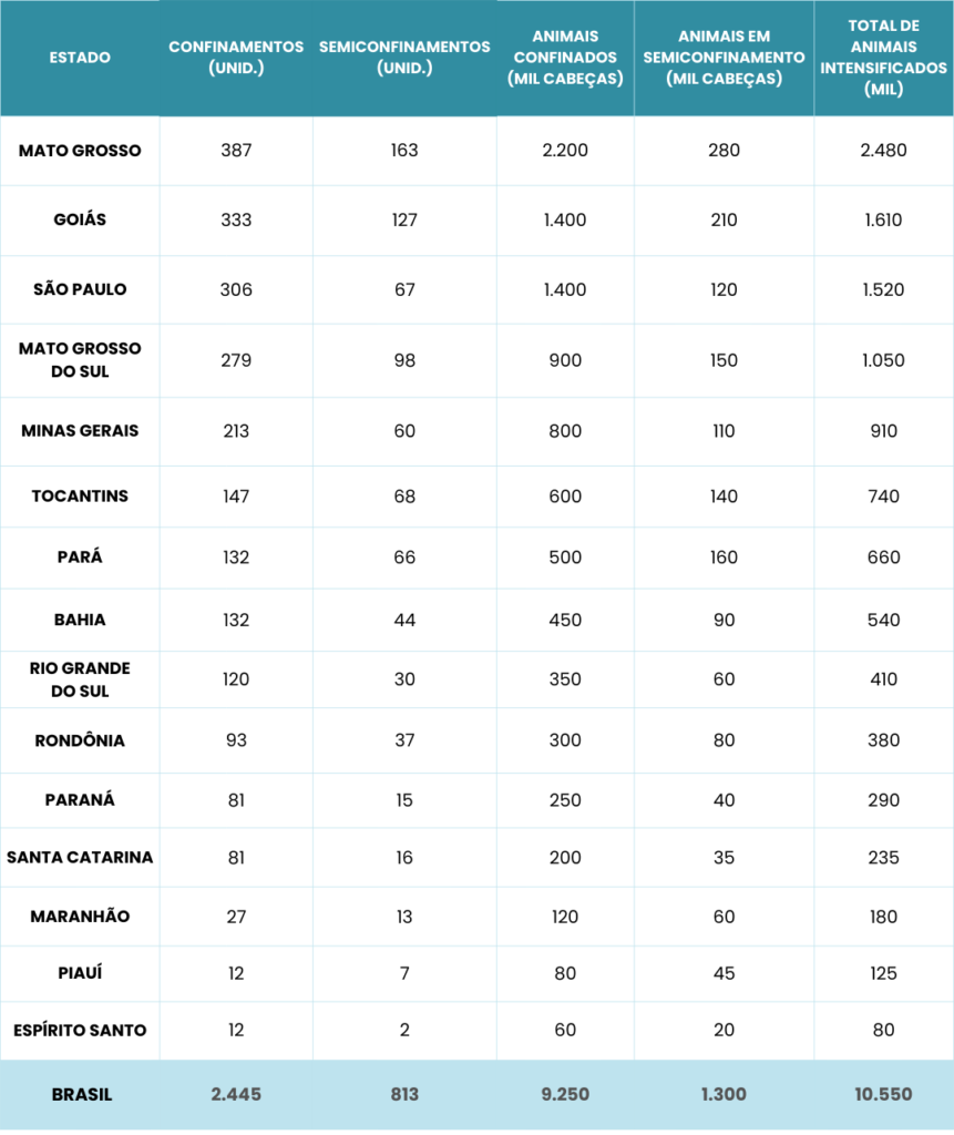Confinamento Bovino no Brasil