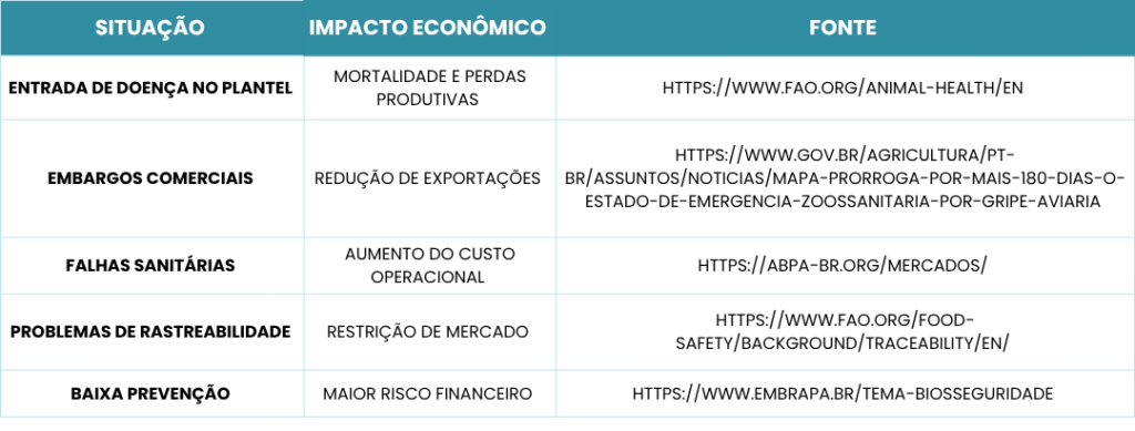Entenda a importância da biosseguridade na produção animal. Proteja sua fazenda contra prejuízos causados por falhas sanitárias e embargos comerciais.